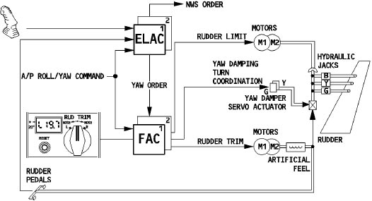 Hasil gambar untuk electronic circuit instrument control of A320 air bus