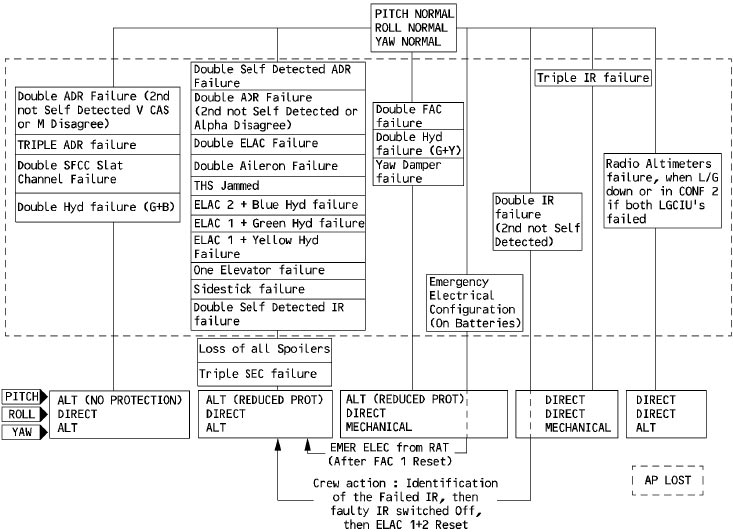 A320 Flight Control Reconfiguration