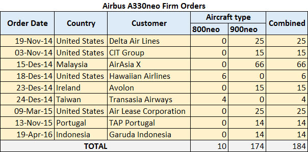 A330NEO-Orders